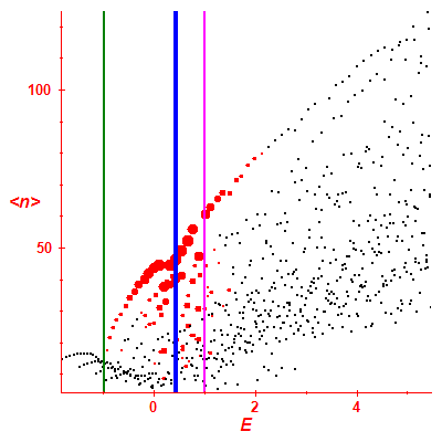 Peres lattice <N>
